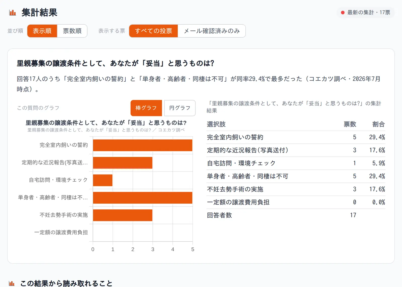 集計結果。左に棒グラフ、右に票数と割合の表。上に並び順と表示する票の切替ボタンがある