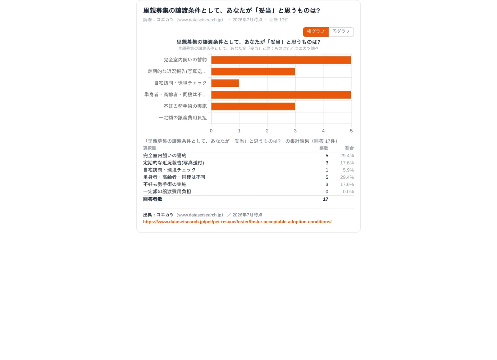 ブログに貼ったときの表示例。調査タイトル、棒グラフと円グラフの切替、グラフ、選択肢ごとの票数と割合の表、出典リンクが縦に並んだ軽い表示になっている